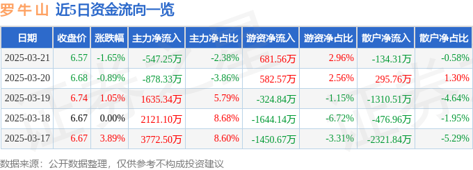 股票行情快报：罗牛山（000735）3月21日主力资金净卖出54725万元