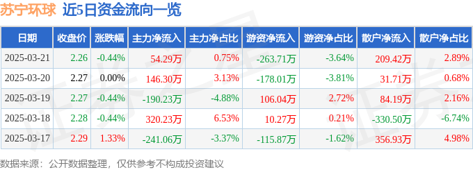股票行情快报：苏宁环球（000718）3月21日主力资金净买入5429万元