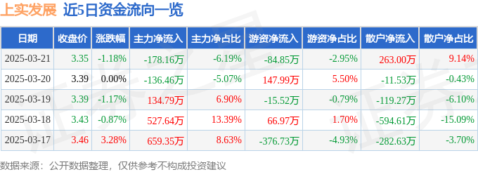股票行情快报：上实发展（600748）3月21日主力资金净卖出17816万元