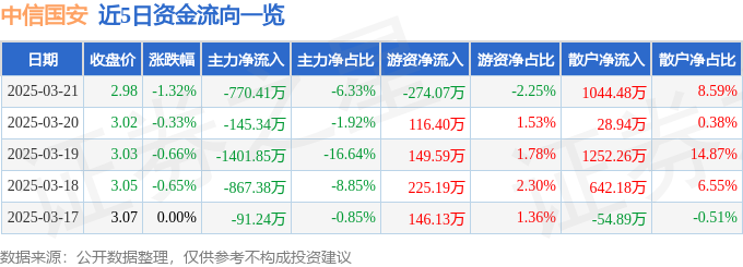 股票行情快报：中信国安（000839）3月21日主力资金净卖出77041万元