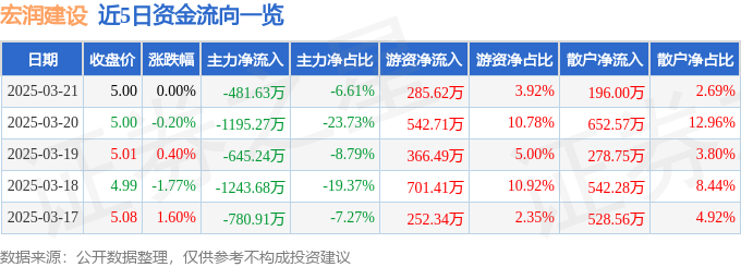 股票行情快报：宏润建设（002062）3月21日主力资金净卖出48163万元