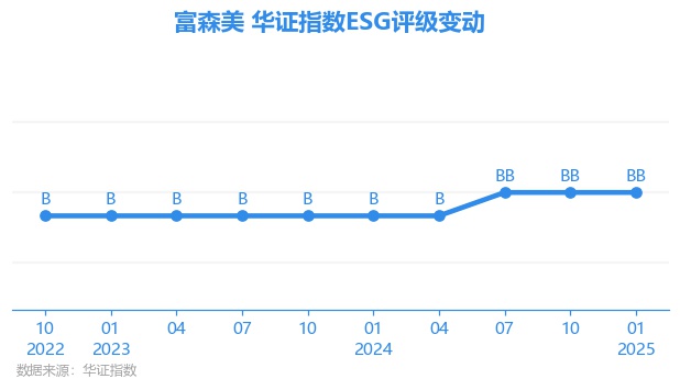 【ESG动态】富森美（002818SZ）获华证指数ESG最新评级BB行业第27
