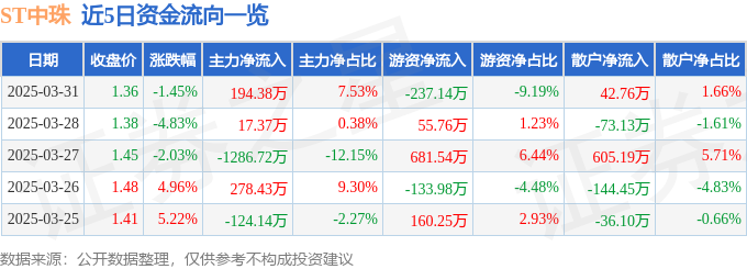 股票行情快报：ST中珠（600568）3月31日主力资金净买入19438万元