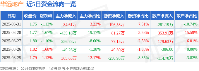 股票行情快报：华远地产（600743）3月31日主力资金净买入8461万元