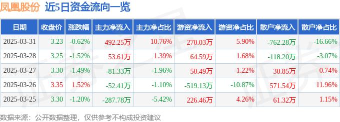 股票行情快报：凤凰股份（600716）3月31日主力资金净买入49225万元
