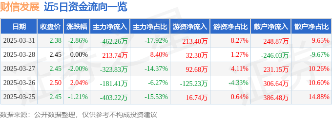 股票行情快报：财信发展（000838）3月31日主力资金净卖出46226万元