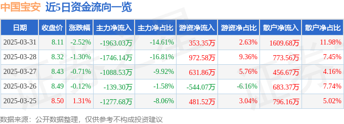 股票行情快报：中国宝安（000009）3月31日主力资金净卖出196303万元
