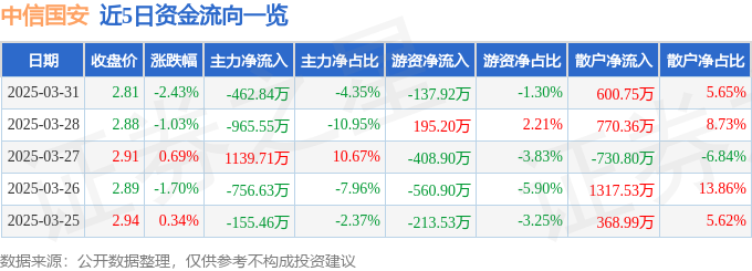 股票行情快报：中信国安（000839）3月31日主力资金净卖出46284万元