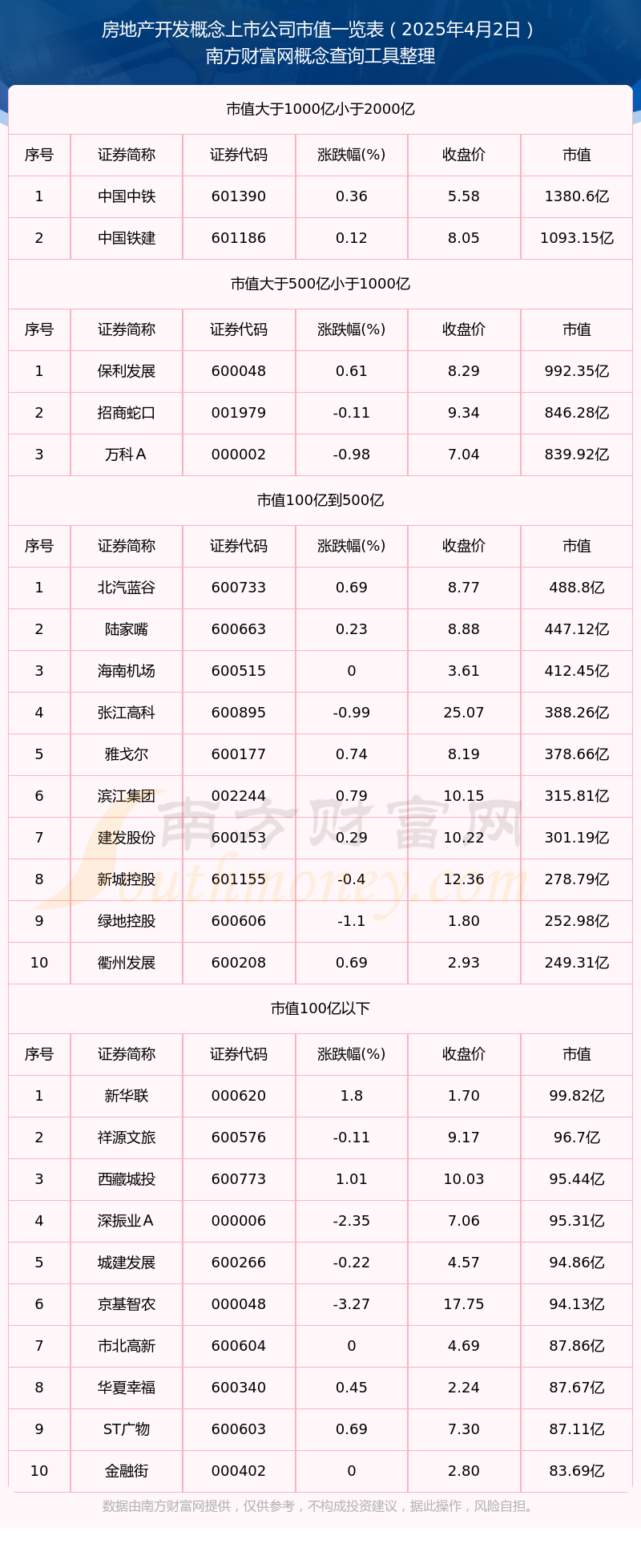 2025年4月2日房地产开发概念上市公司市值详情