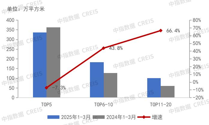 2025年1-3月中国房地产代建企业排行榜(图3)