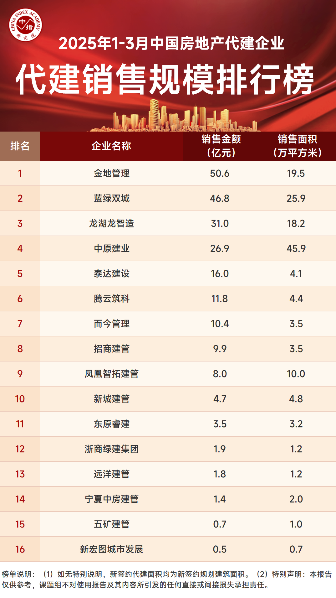 2025年1-3月中国房地产代建企业排行榜(图5)