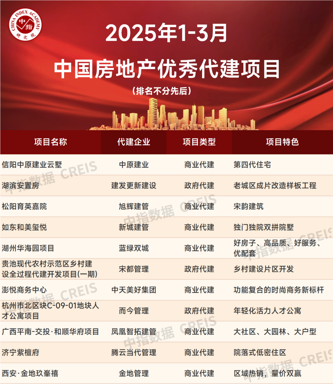 2025年1-3月中国房地产代建企业排行榜(图7)