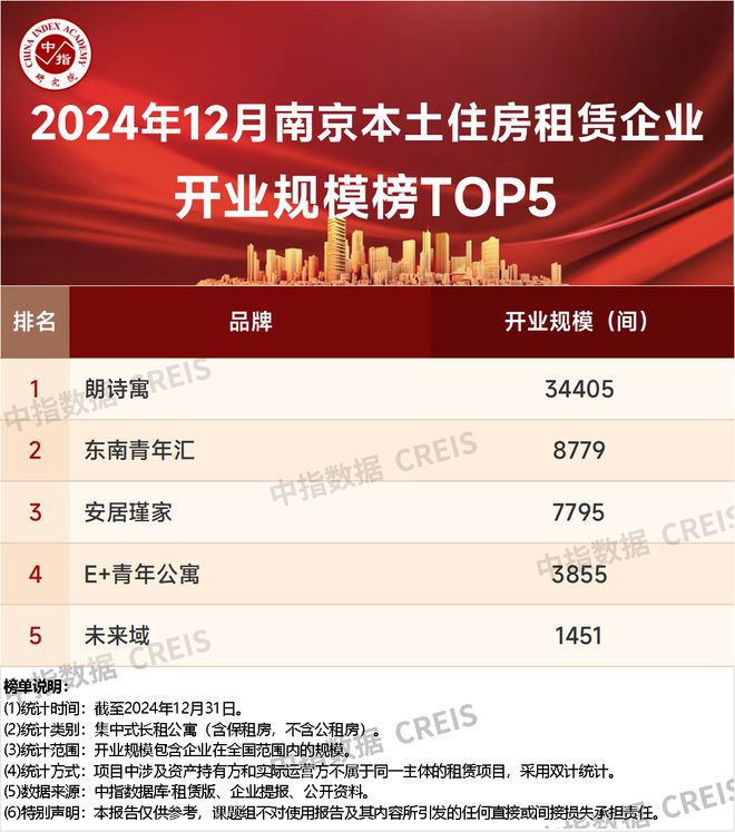 2024年12月南京本土住房租赁企业开业规模排行榜TOP5