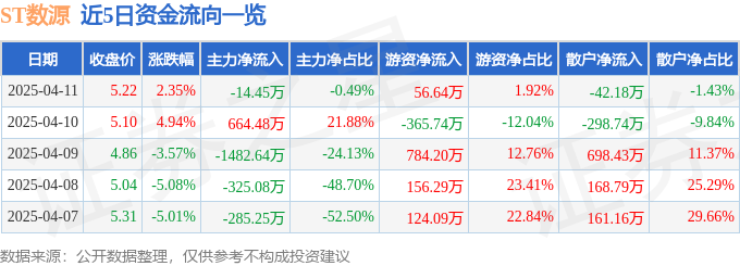 股票行情快报：ST数源（000909）4月11日主力资金净卖出1445万元
