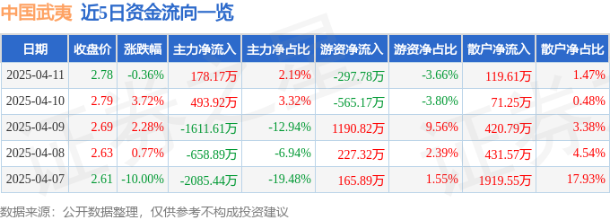 股票行情快报：中国武夷（000797）4月11日主力资金净买入17817万元