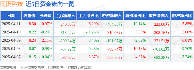 股票行情快报：同济科技（600846）4月11日主力资金净买入24083万元
