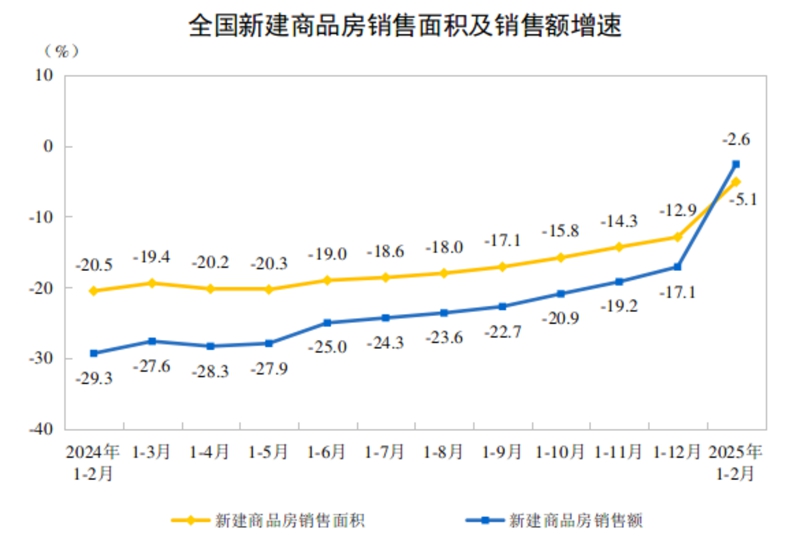 2025年1—2月份全国房地产市场基本情况(图2)