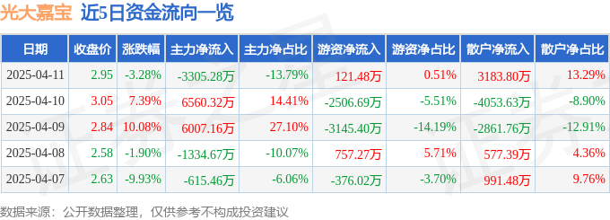 光大嘉宝（600622）4月11日主力资金净卖出330528万元