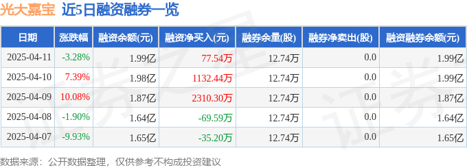 光大嘉宝（600622）4月11日主力资金净卖出330528万元(图2)