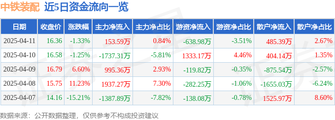 股票行情快报：中铁装配（300374）4月11日主力资金净买入15359万元