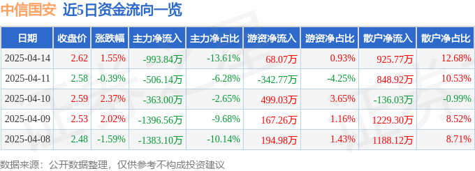 股票行情快报：中信国安（000839）4月14日主力资金净卖出99384万元