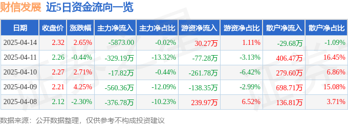 股票行情快报：财信发展（000838）4月14日主力资金净卖出587300元