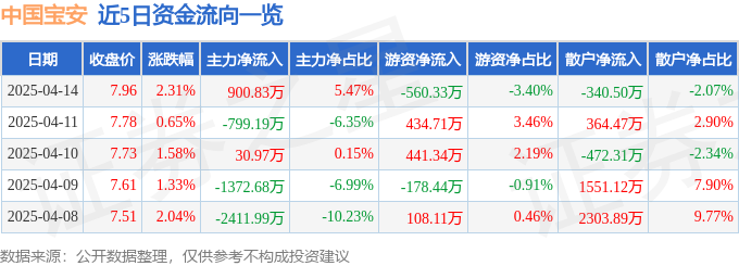 股票行情快报：中国宝安（000009）4月14日主力资金净买入983万元