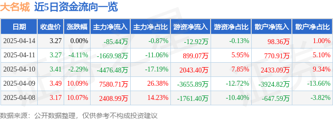 股票行情快报：大名城（600094）4月14日主力资金净卖出8544万元
