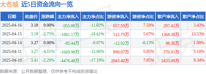 股票行情快报：大名城（600094）4月16日主力资金净卖出95500万元