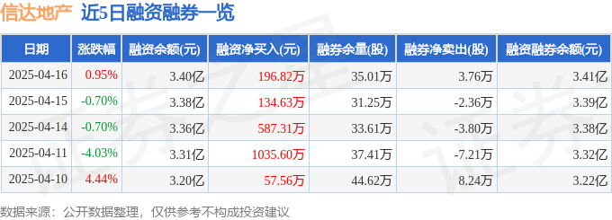 信达地产（600657）4月16日主力资金净卖出18966万元(图2)