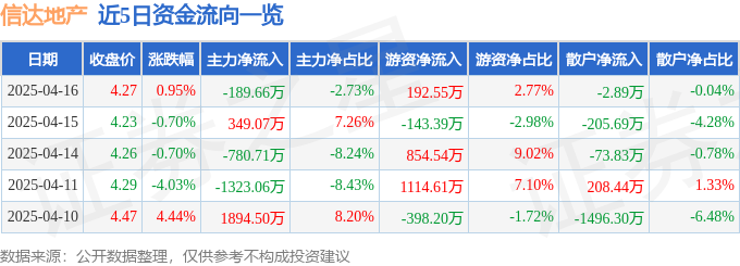 信达地产（600657）4月16日主力资金净卖出18966万元