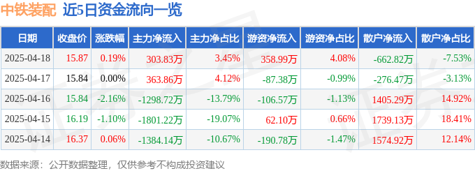 股票行情快报：中铁装配（300374）4月18日主力资金净买入30383万元