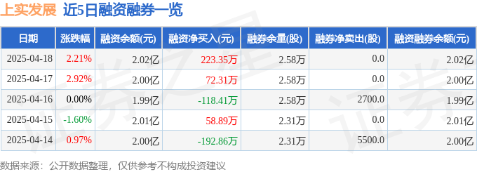 上实发展（600748）4月18日主力资金净卖出1513万元(图2)