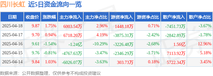 四川长虹（600839）4月18日主力资金净买入600354万元