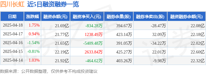 四川长虹（600839）4月18日主力资金净买入600354万元(图2)