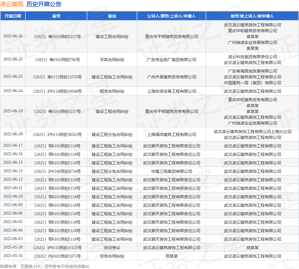 凌云建筑作为被告被上诉人的1起涉及买卖合同纠纷的诉讼将于2025年4月23日开庭