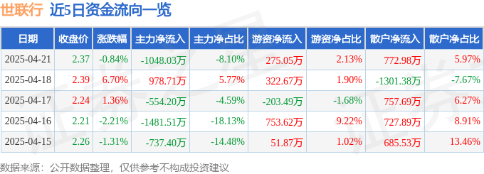 世联行（002285）4月21日主力资金净卖出104803万元