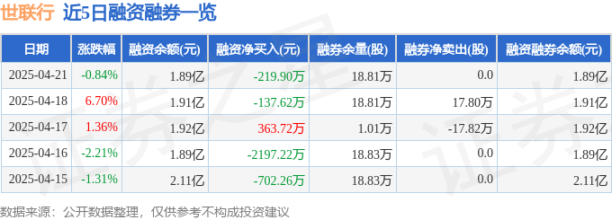 世联行（002285）4月21日主力资金净卖出104803万元(图2)