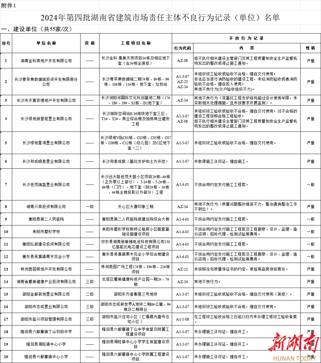 集中曝光！湖南公布一批建筑市场责任主体不良行为