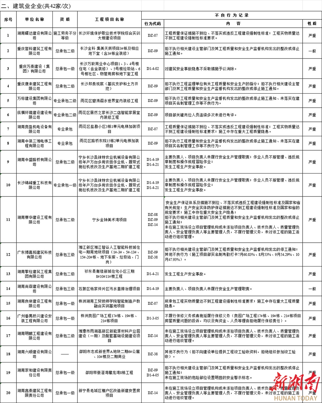 集中曝光！湖南公布一批建筑市场责任主体不良行为(图2)
