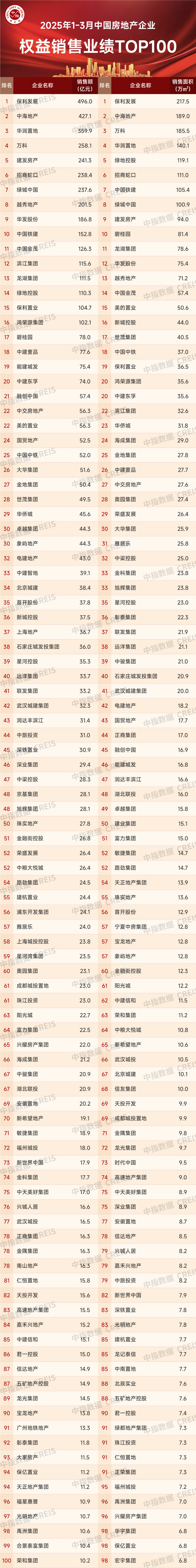 2025年1-3月中国房地产企业销售业绩排行榜