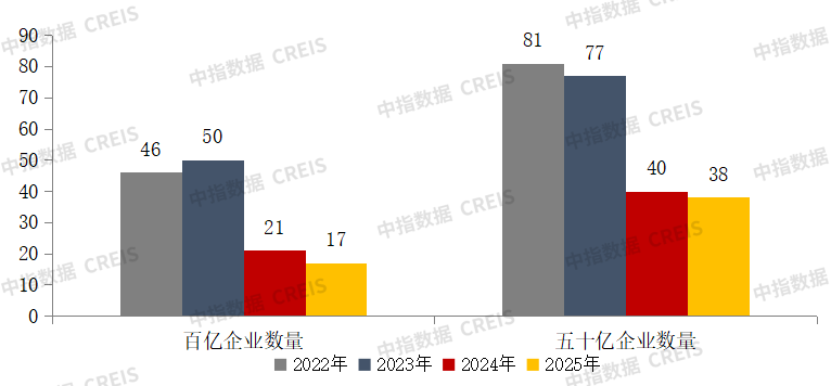 2025年1-3月中国房地产企业销售业绩排行榜(图6)
