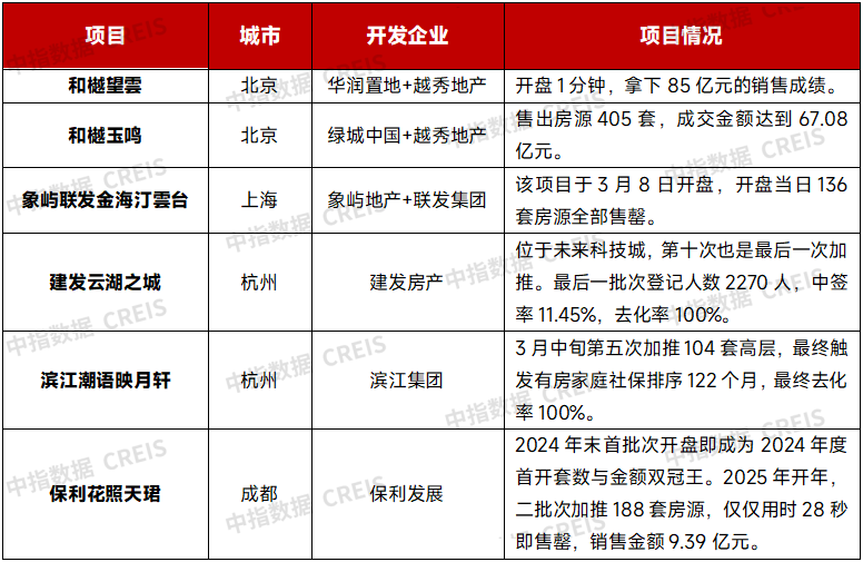 2025年1-3月中国房地产企业销售业绩排行榜(图8)