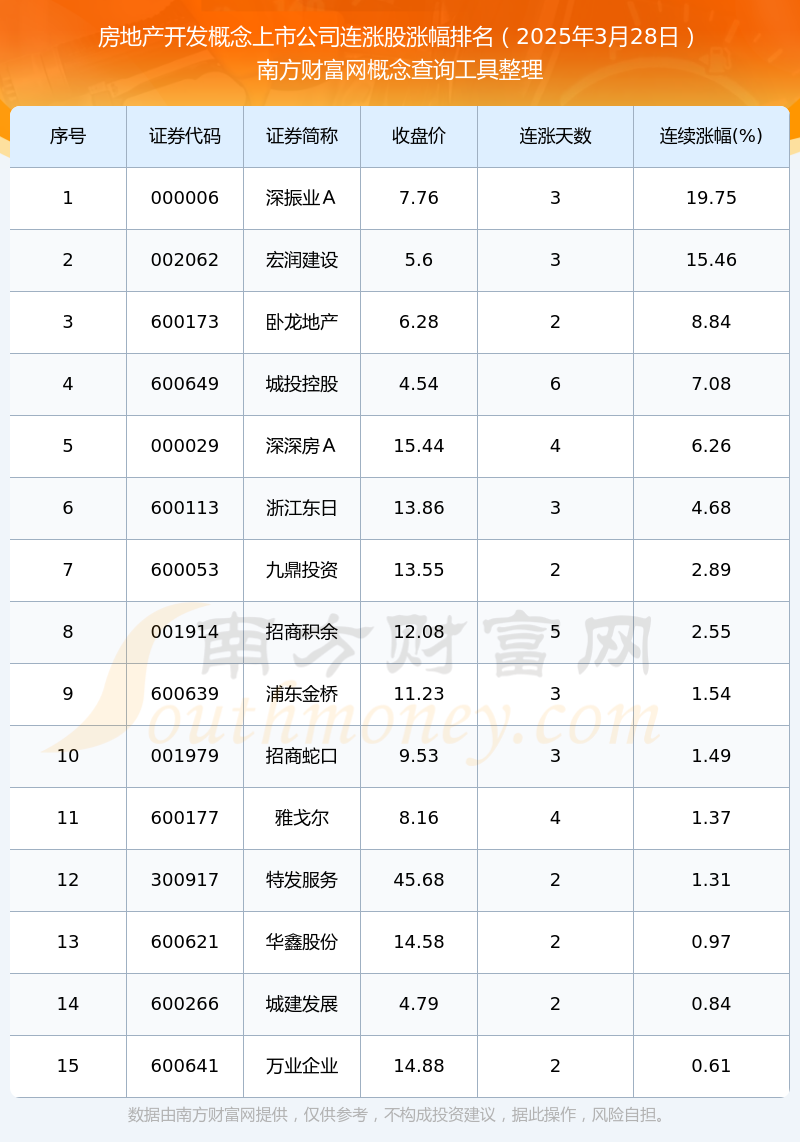 今日房地产开发概念上市公司行情：共有15只个股实现连涨（2025年3月28日）