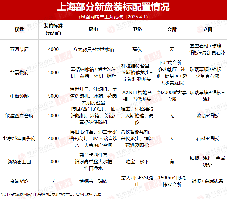 上海土拍时要求的“装修标准”新房入市时都达标了吗？(图3)