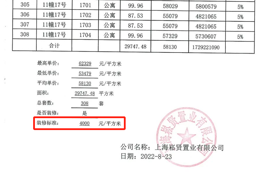 上海土拍时要求的“装修标准”新房入市时都达标了吗？(图2)