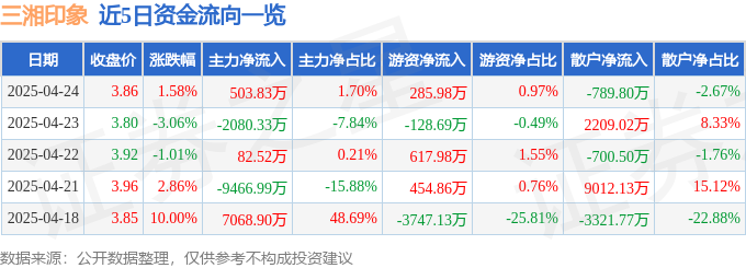 股票行情快报：三湘印象（000863）4月24日主力资金净买入50383万元
