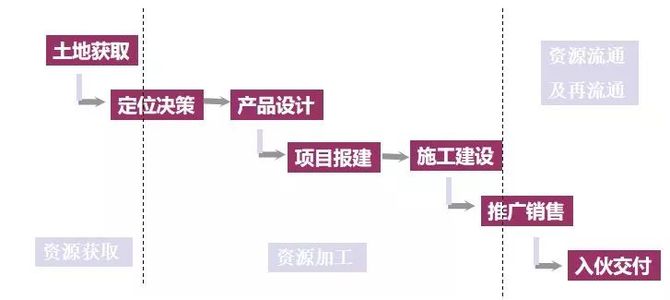 最全地产项目开发全流程图解（建议收藏）(图2)