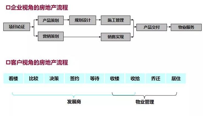 最全地产项目开发全流程图解（建议收藏）(图3)