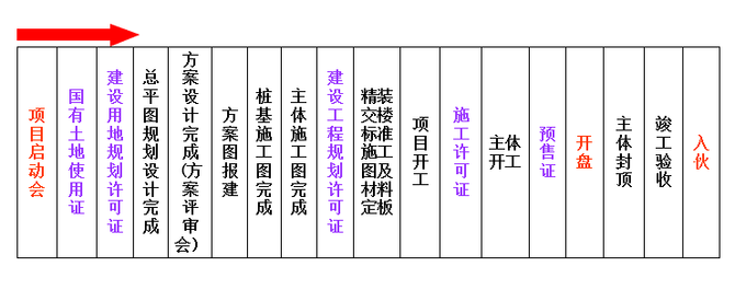 最全地产项目开发全流程图解（建议收藏）(图4)